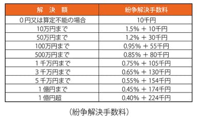 紛争解決手数料