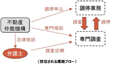 想定される業務フロー