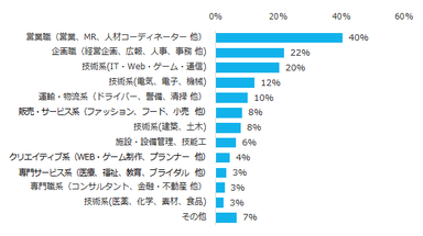 図3：ミドルの採用職種