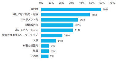 図6：ミドルに求めるもの