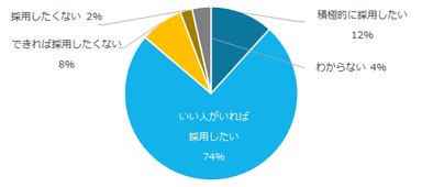 図7：ミドルの採用計画