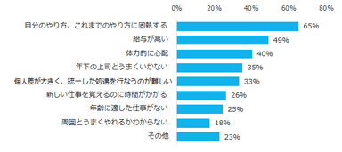 図9：ミドルの不採用理由