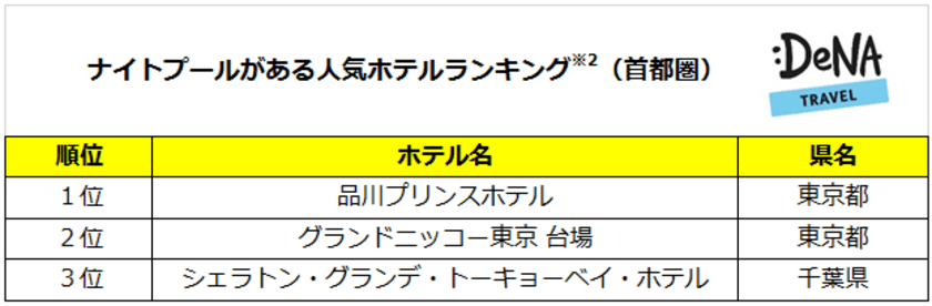 今、インスタ女子に大人気のナイトプールが楽しめる
首都圏人気ホテルTOP3をDeNAトラベルが発表！