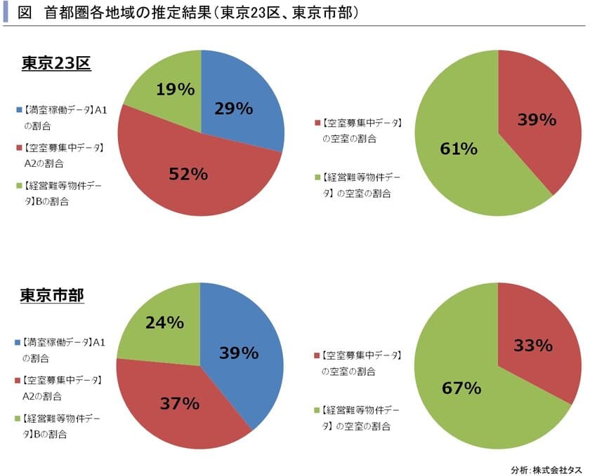 首都圏の賃貸住宅ストックに占める経営難等物件は19～30％
～賃貸住宅市場レポート 
首都圏版・関西圏・中京圏・福岡県版 2017年8月～