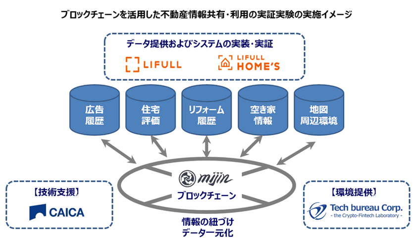 ブロックチェーンを活用した不動産情報共有・利用実証実験を
LIFULL、ＣＡＩＣＡ、テックビューロの３社で開始