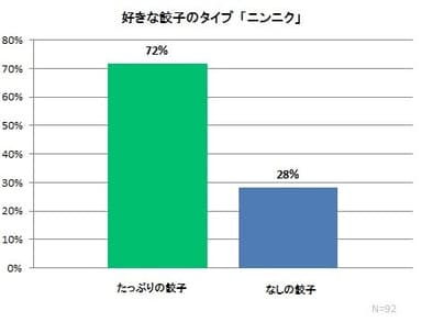 好きな餃子のタイプ「ニンニク」