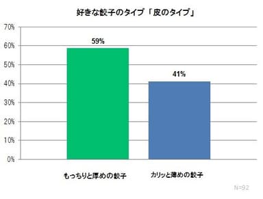 好きな餃子のタイプ「皮のタイプ」