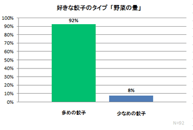 好きな餃子のタイプ「野菜の量」