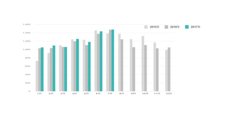 〈ドラッグストア2017年7月のインバウンド消費調査〉　
インバウンド消費購買件数、4ヵ月連続前年超え