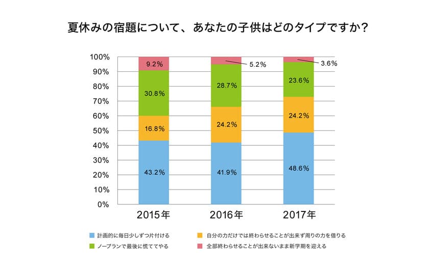 大物宿題の「自由研究」や「工作」は、
家族みんなで片付けるのが夏休みの宿題“定番あるある”