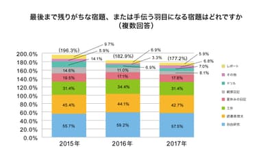 最後まで残りがちな宿題、または手伝うはめになる宿題はどれです