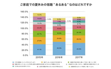 ご家庭での夏休みの宿題”あるある”なのはどれですか