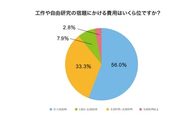 工作や自由研究の宿題にかける費用はいくら位ですか？