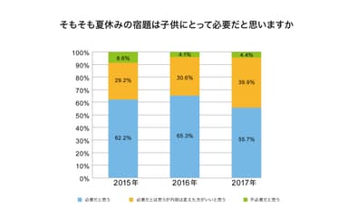 そもそも夏休みの宿題は子供にとって必要だと思いますか