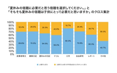 「夏休みの宿題に必要だと思う宿題を選択してください。」と「そもそも夏休みの宿題は子供にとって必要だと思いますか」のクロス集計