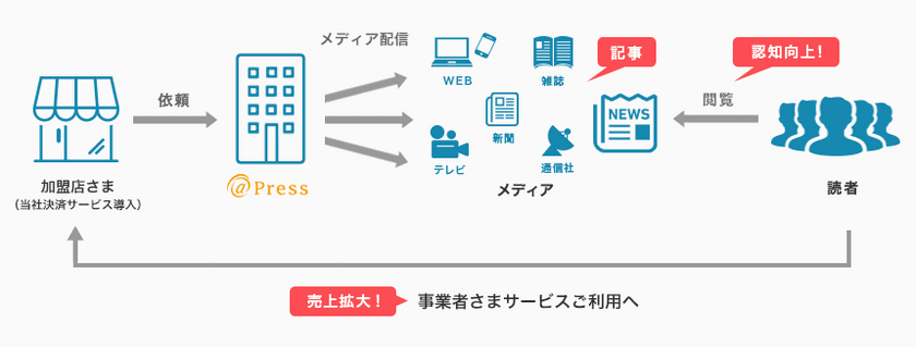 決済代行業界初！
プレスリリース配信サービスの無償プランを提供