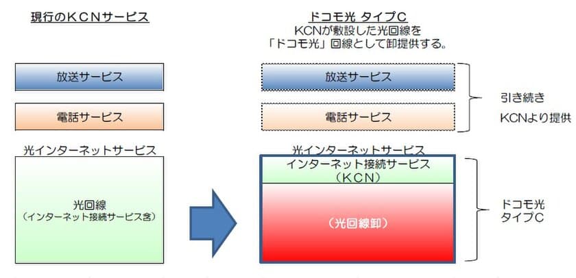 【近鉄ケーブルネットワーク】
ＮＴＴドコモとの協業による
「ドコモ光 タイプＣ」の提供開始について