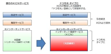 株式会社ＮＴＴドコモとの協業モデル