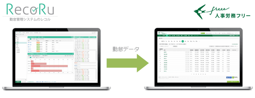 freee が勤怠管理システム「レコル」と連携を開始
勤怠データの連携を強化し、HRプラットフォームをさらに拡大