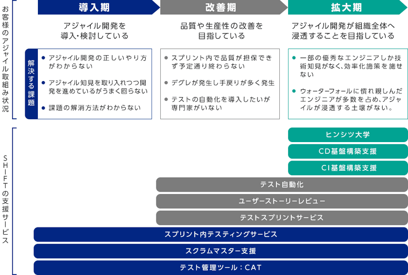 SHIFTがアジャイル開発のテスト支援をサービス化　
アジャイルテスティング
「DevQAOpsソリューションサービス」を発表