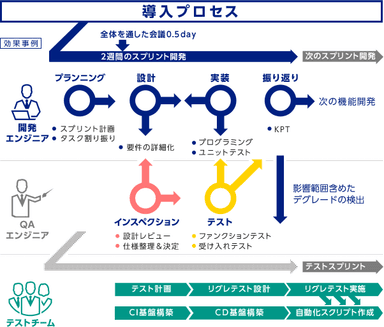 DevQAOpsソリューションサービス_導入プロセス