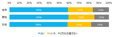 女性活躍の実感有無