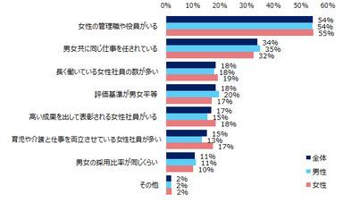 女性活躍を感じた理由