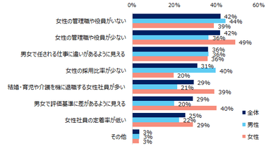 女性活躍を感じない理由