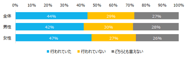 女性活躍施策の有無