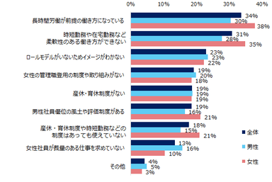 女性活躍施策を感じない理由