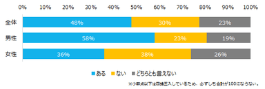 管理職への興味