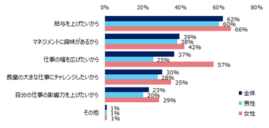 管理職希望理由