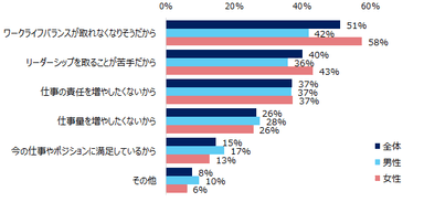 管理職を希望しない理由