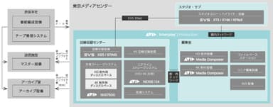 スカパー東京メディアセンター ワークフロー