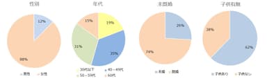 回答者属性