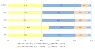 Q. 自宅でおでんを調理する際の味付けで最も多い方法