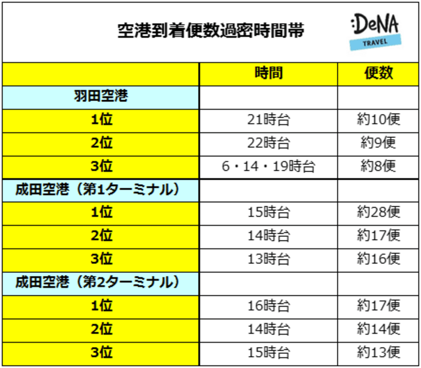 DeNAトラベルが帰国後スムーズに帰りたい人におすすめの行き先を提案