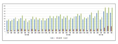 2015年1月〜2017年7月家出問い合わせ／原一探偵事務所(R)調べ