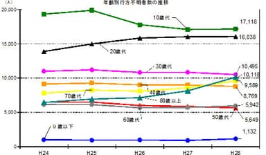 警察庁「平成28年(2016年)における行方不明者の状況」より