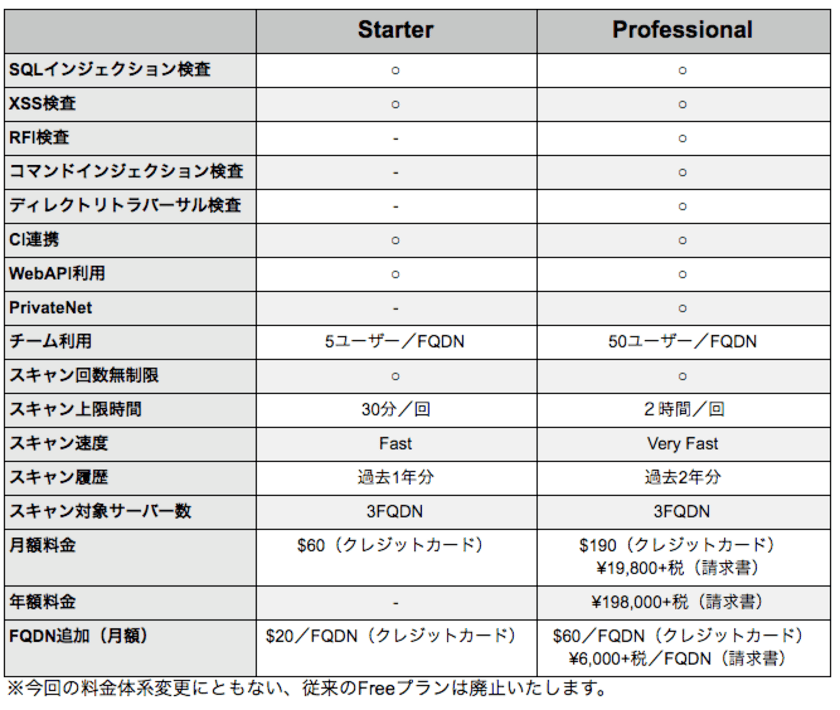 クラウド型Webアプリケーション脆弱性検査サービス「VAddy」
　料金体系を変更し、PrivateNet版VAddyを正式リリース