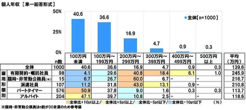 連合調べ　
非正規雇用で働く女性の平均年収　140万円　
現在の職場は昇給・昇格することが「ある」2割半　
職場で男女による扱いの差を感じている人は約4割