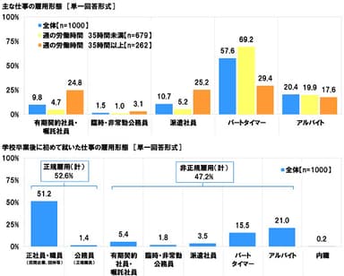 現在/初職の雇用形態