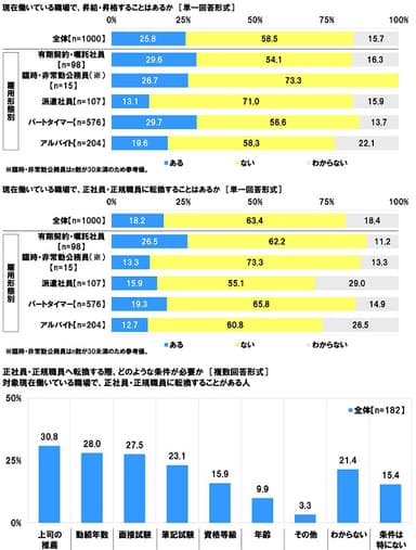 昇給や昇格・正社員への転換と条件