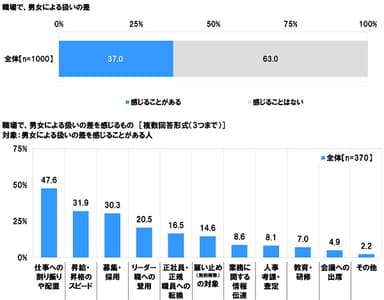 職場で、男女による扱いの差を感じるもの