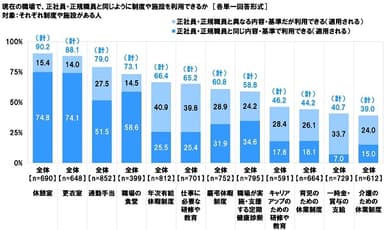 現在の職場での制度や施設の利用状況