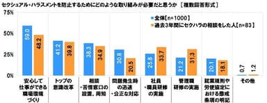 セクシュアル・ハラスメント防止に必要な取り組み