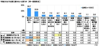 今後どのような道に進みたいと思うか