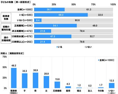 子どもの有無・同居人