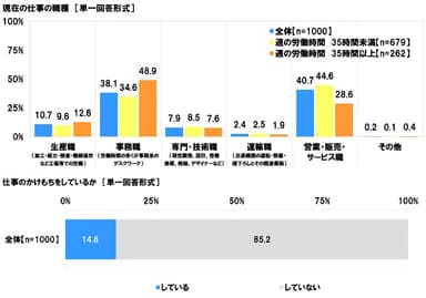 現在の仕事の職種・仕事のかけもち