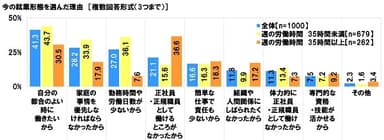 今の就業形態を選んだ理由